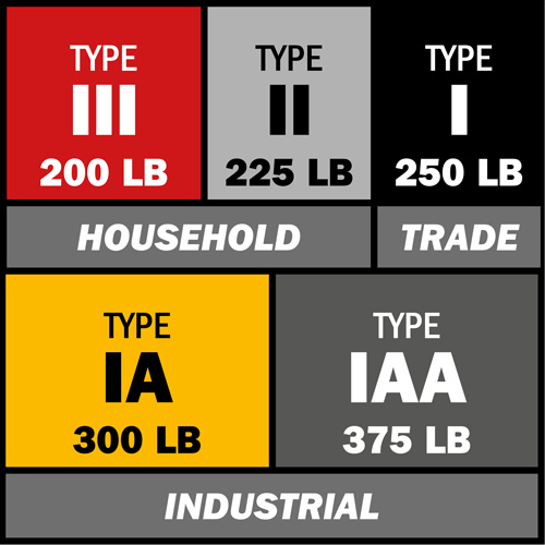 BuildMan&reg; Extension Ladder, 300 lbs. Cap., 40' H, Grade 1A Stor-it Systems